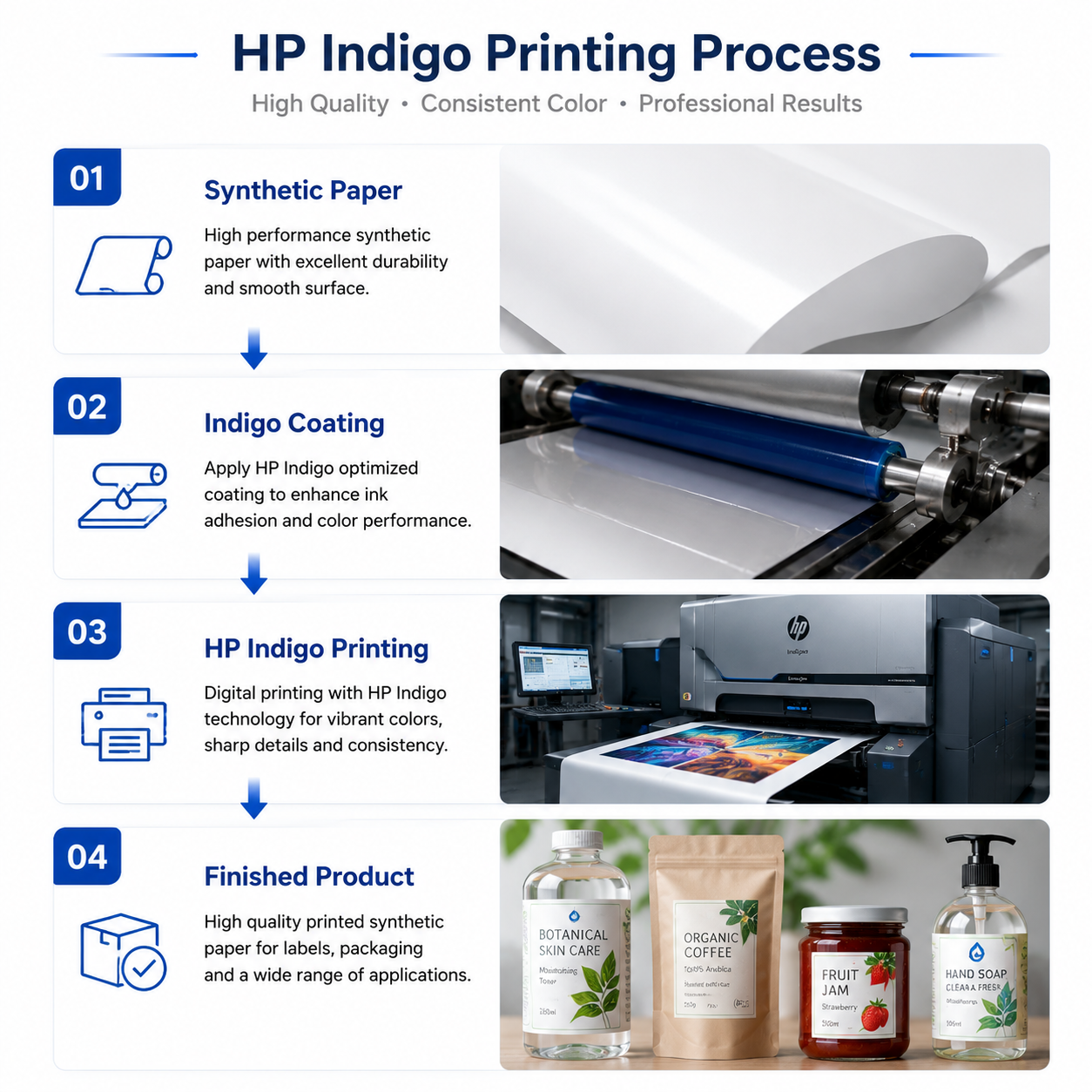 HP Indigo synthetic paper printing process with coating technology